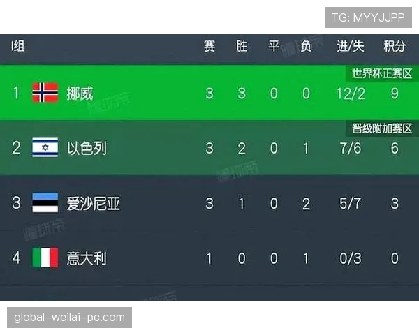 挪威锁定出线需要几场胜利 挪威锁定出线需要几场胜利